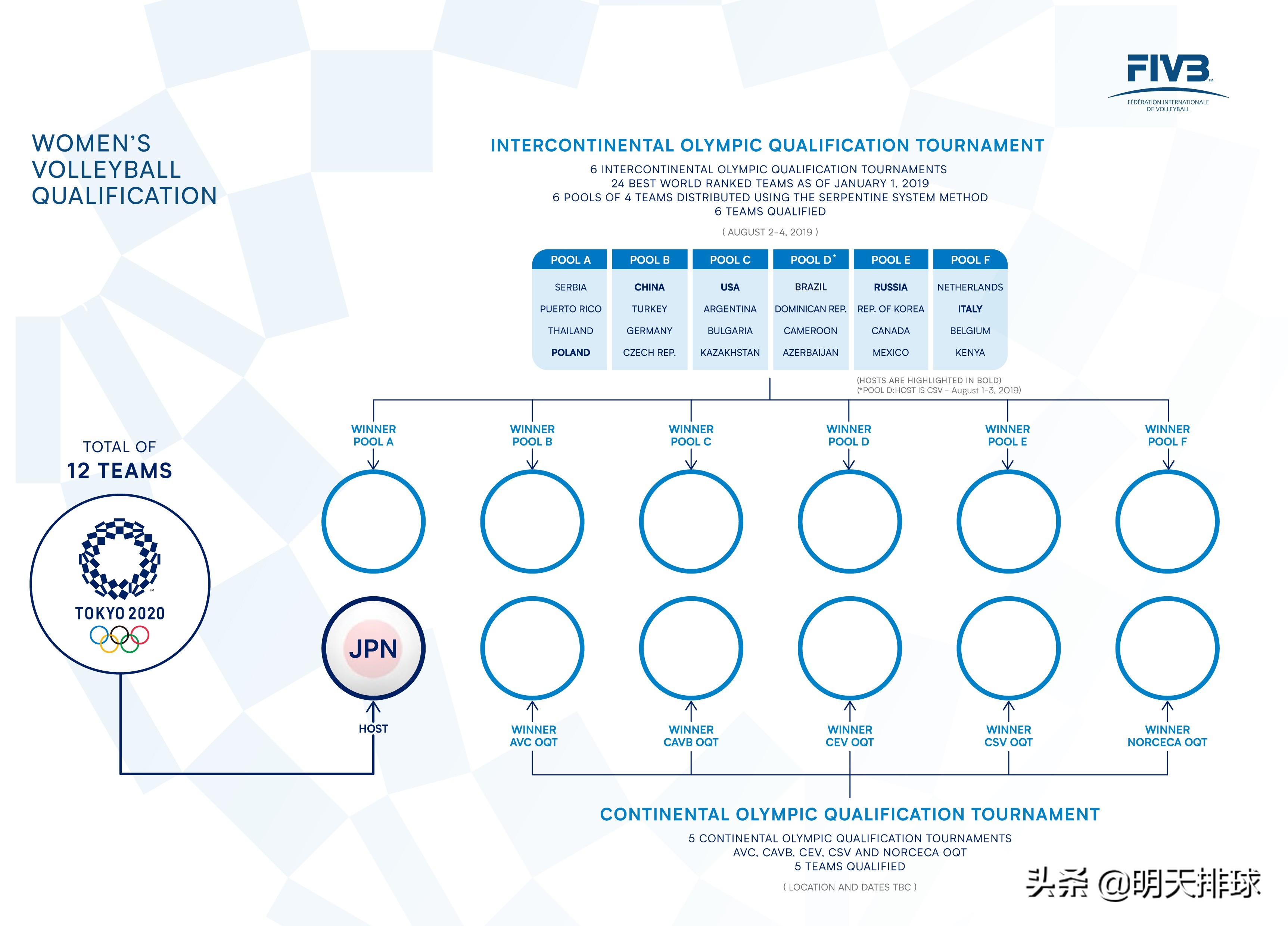 男排奥运资格赛赛程安排(男、女排2020东京奥运世界资格赛赛程出炉)