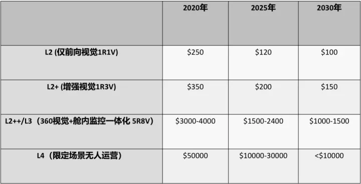 谷俊丽：一万字解答ADAS系统的今天和未来