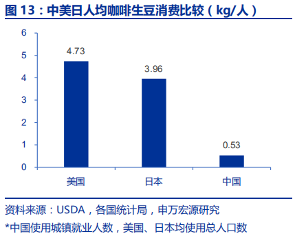中国咖啡行业深度分析报告