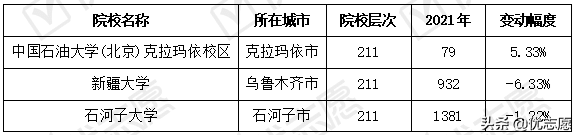 新疆维吾尔自治区2021年本科招生计划分析