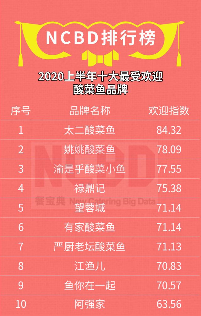 2020十大最受歡迎酸菜魚品牌：太二第1、姚姚第2、江漁兒第8