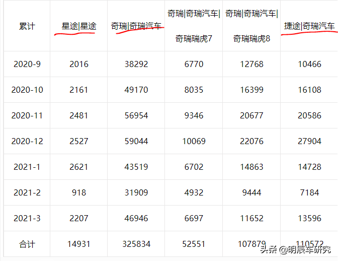 奇瑞集团：4月热卖7.6万辆，“两途”拖后腿，奇瑞系提升乏力