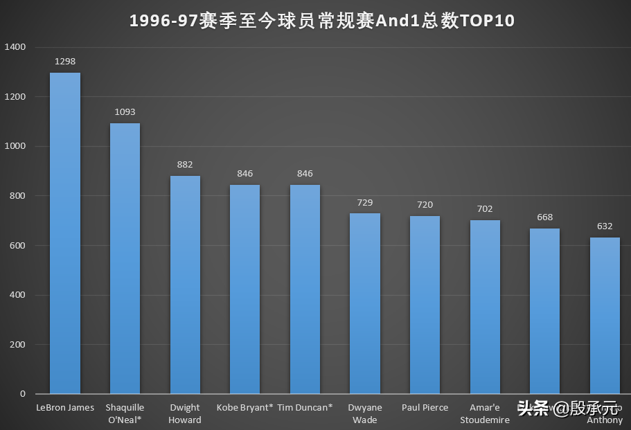 科比参加的nba有哪些场(科比NBA生涯常规赛846次加罚，在历史上是什么水平)