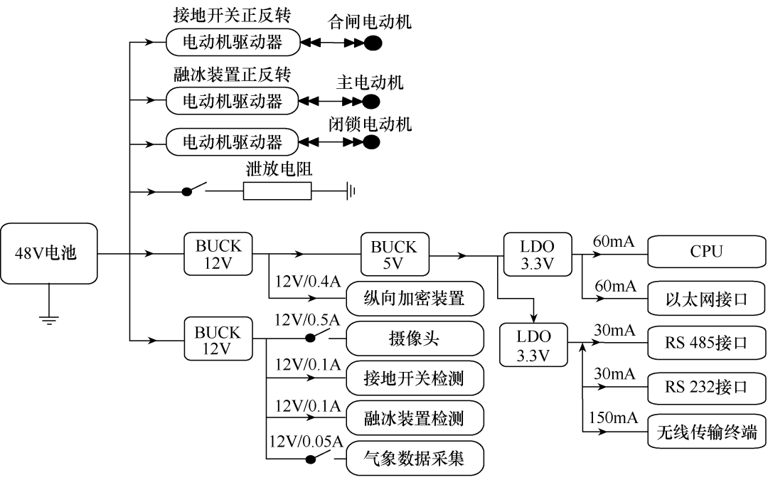 地線融冰自動接線裝置就地電源系統的設計