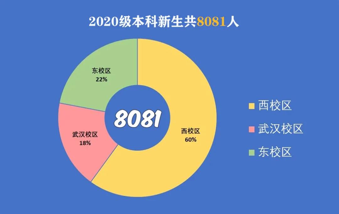 长江大学今年本科新生超8千，湖北籍占大半，这10所中学人最多