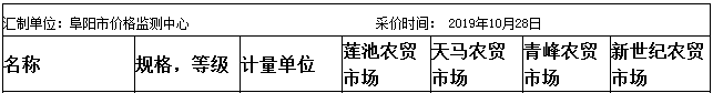 阜阳猪肉里脊肉卖到49.8元/斤！排骨卖到59.8/斤！啥时候降？