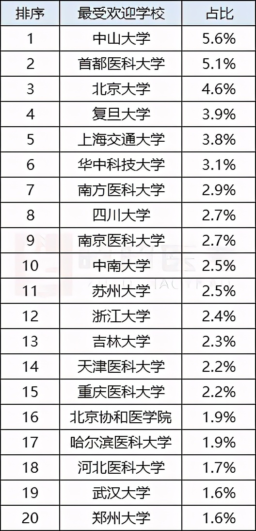 调查结果已出：2021届考研医学生最想报考的学校是这几所