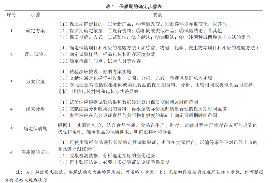 食品保质期如何确定及买到过期食品怎么办？