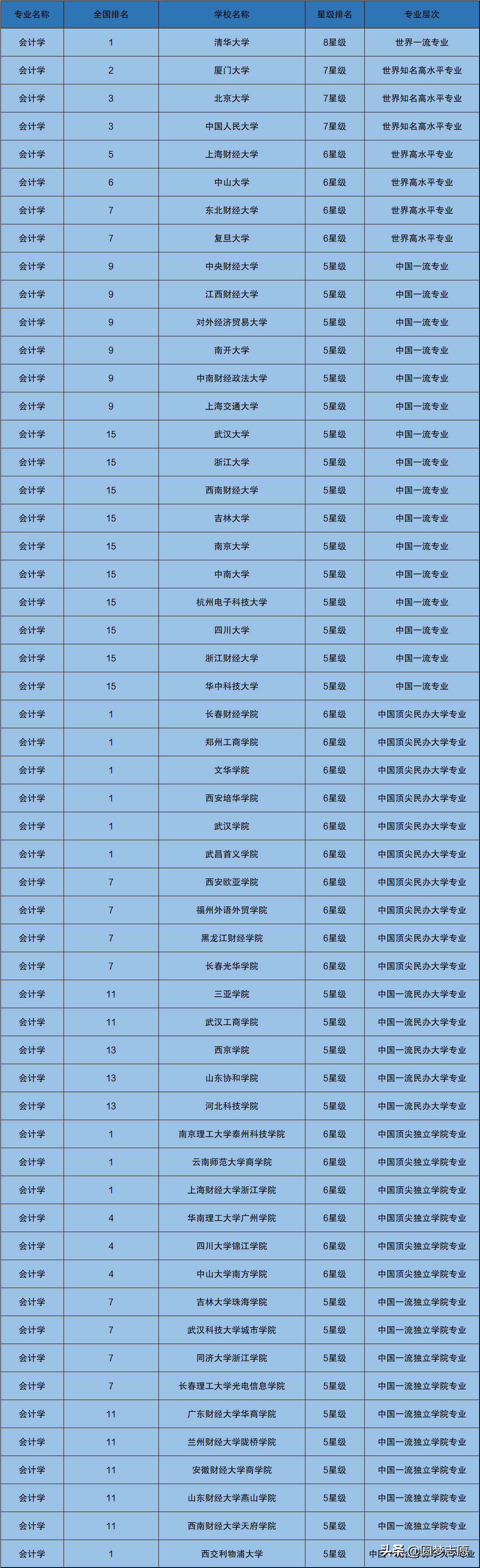 會計大學有哪些學校名單大學會計專業學校排名