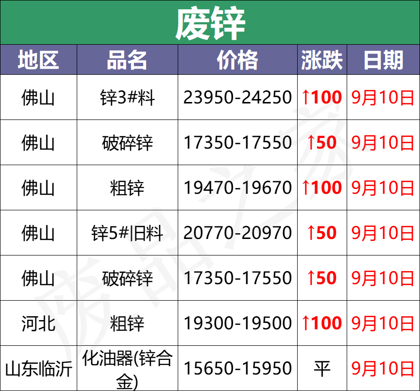 最新9月10日废电瓶价格汇总（附全国重点废电瓶企业参考价）