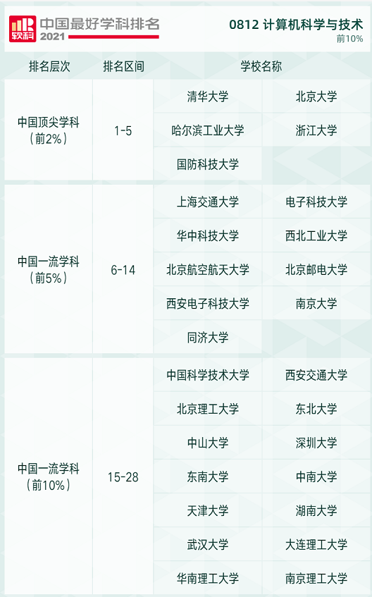 2021软科高校学科排名发布，快来看看吧