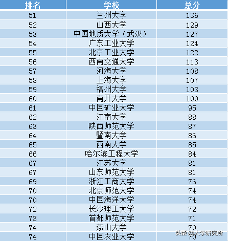 最新全国高校“计算机学科”前100名榜单，哈工大第三