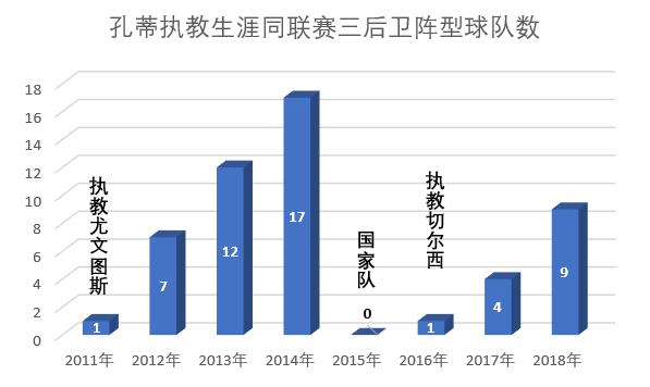 意甲战术室(战术观察｜3大于4？孔蒂“三后卫”战术风格的成功密码)