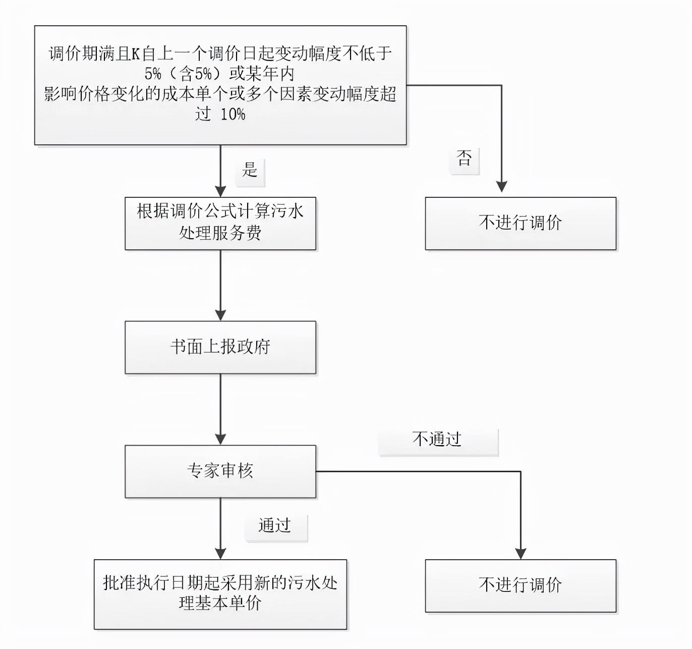 浅析PPP项目中调价机制—以污水处理PPP项目为例