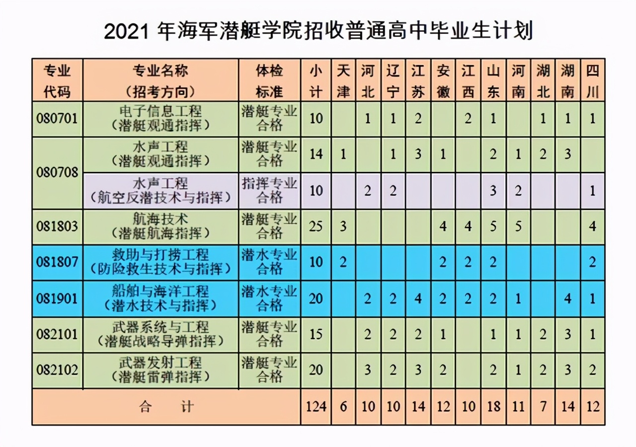 海军潜艇学院2021普高毕业生各省各专业招生计划+近三年录取分