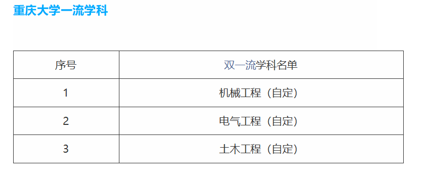 22考研——重庆大学考研考情分析