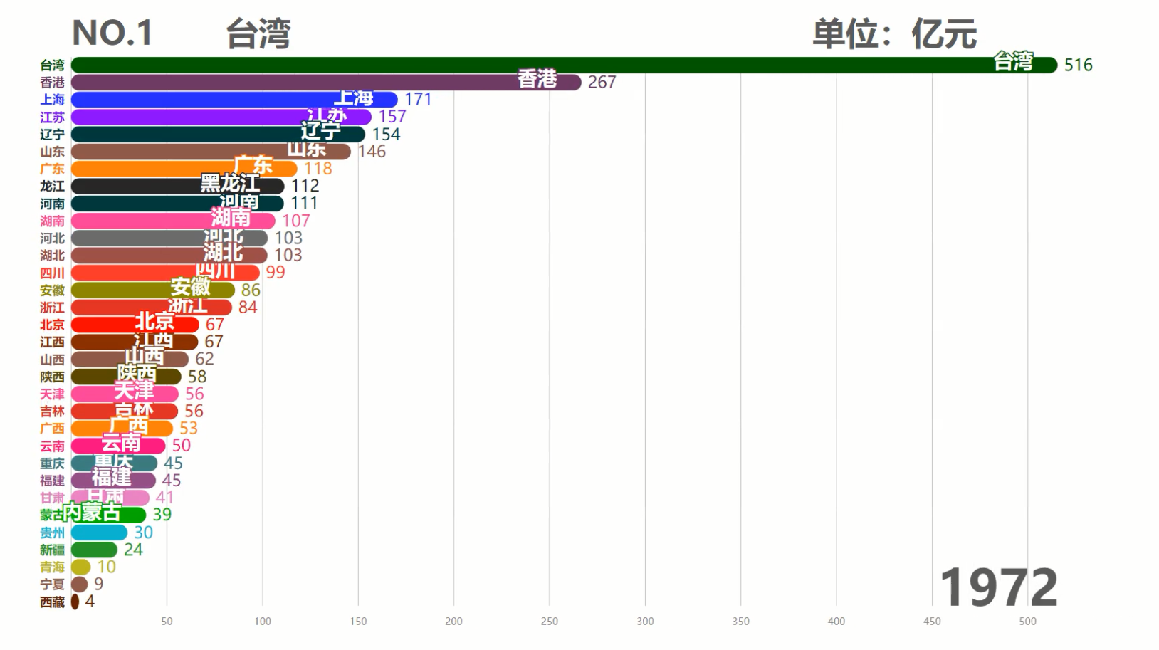 中国各省历年GDP排行TOP10,台湾霸榜50余年,现在被6省反超