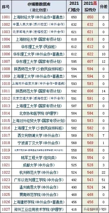 2021湖北高考录取分数排行榜出炉，中医农业爆冷、IT政法财经火热