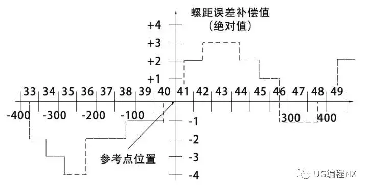 基于FANUC的进给运动误差补偿方法，带参数