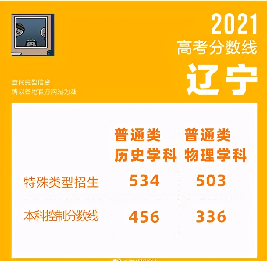 投档线已出！辽宁最低多少分能上985？省内值得报考的大学一览