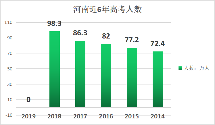 全国历年高考人数及录取率统计分析-哪个省份更容易考入清北复交