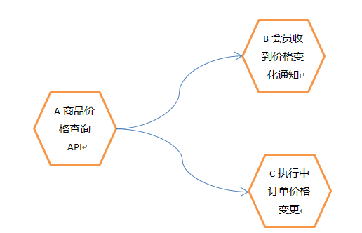 服务编排平台