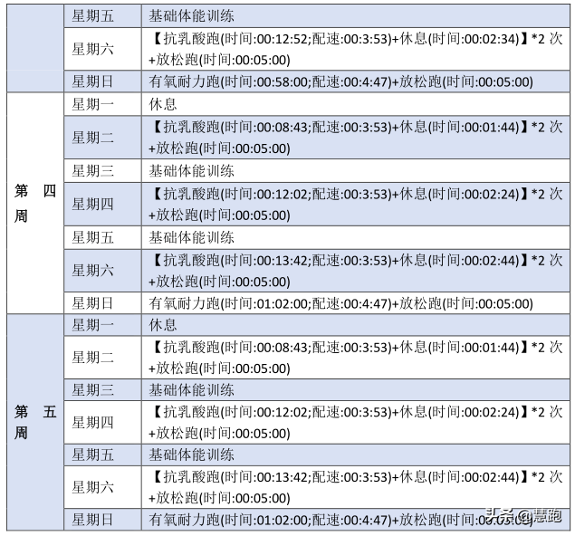 韩寒5公里18分36秒：覆盖全跑者5周5公里18-35分钟精准训练计划