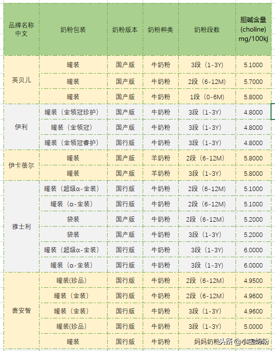 史上最全！足量添加了胆碱的奶粉名单都在这里了！