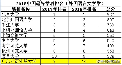 文史类学科中国十强高校排名，了解一下