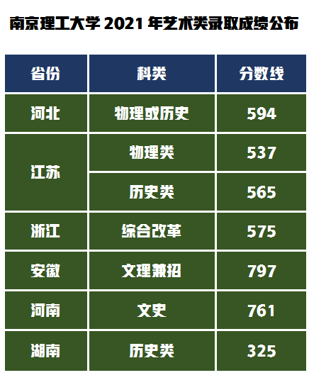 低调内敛的211工程大学，南京理工大学2021年艺术类录取成绩公布