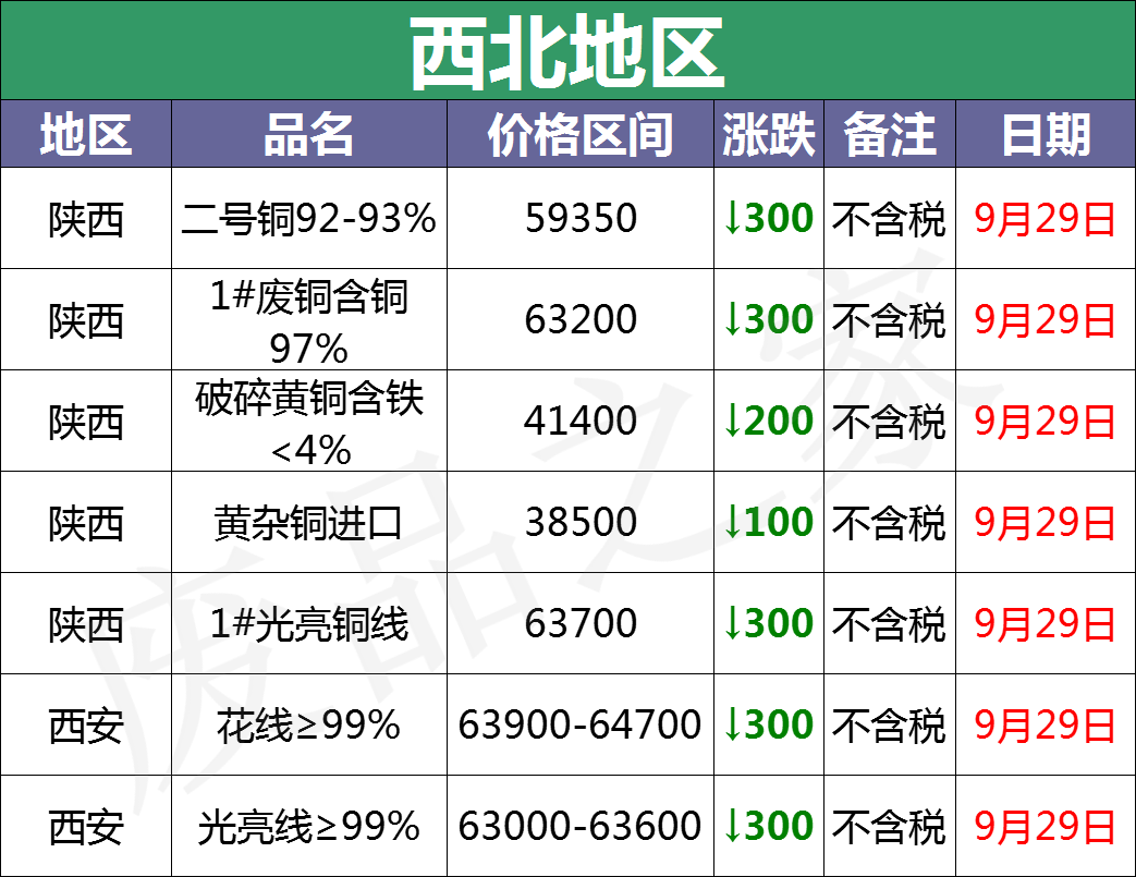 最新9月29日废铜价格汇总（附铜业厂家采购价）