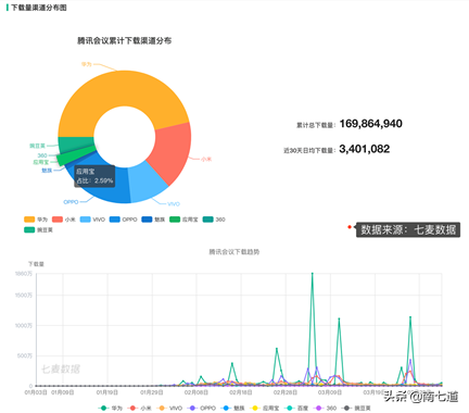 跌落的腾讯应用宝