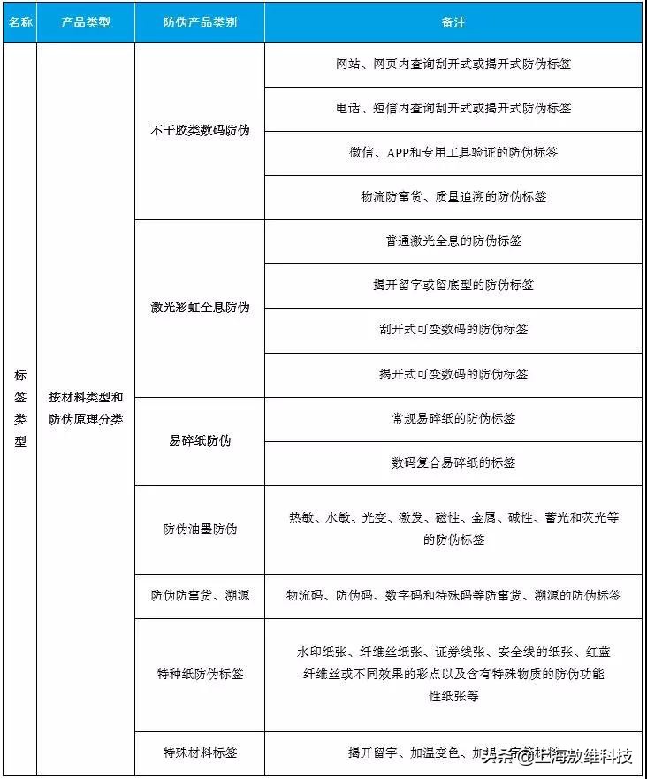 防伪标签技术的升级，为消费者带来更多保障！