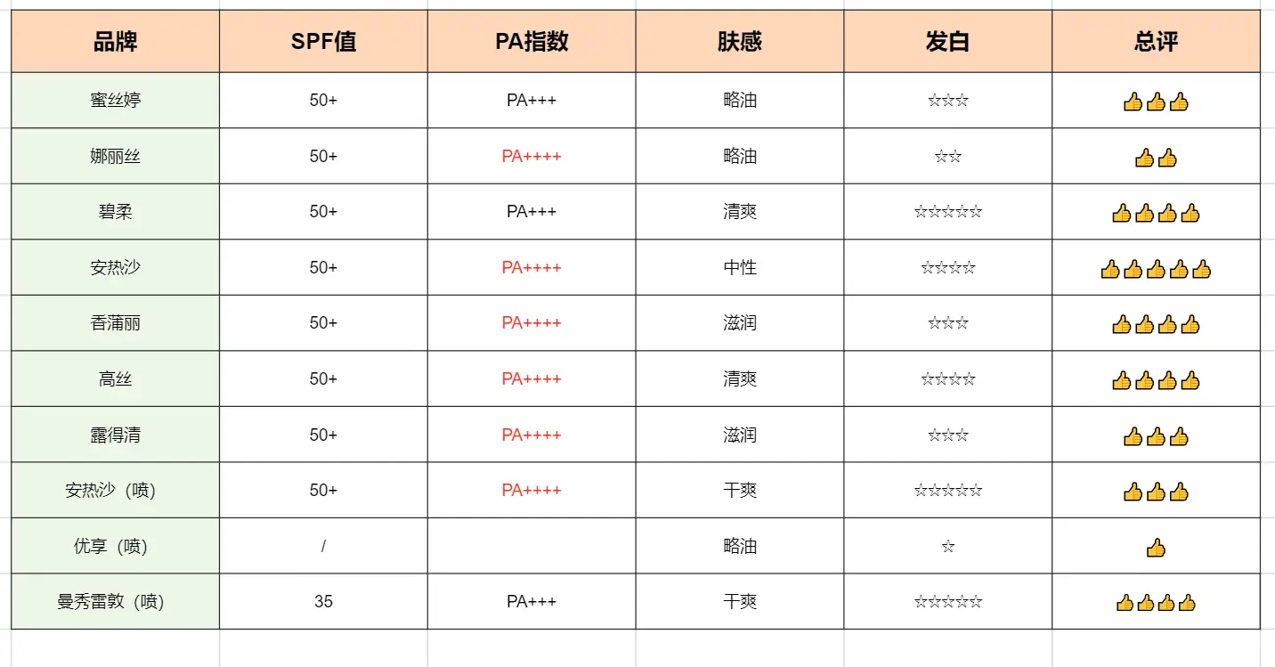 全球最好用的十大防晒（女士防晒霜排行榜10强）