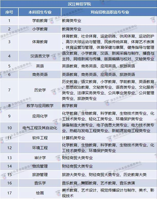 2021年普通专升本公办院校「招生专业对照表」汇总，跨专业必看