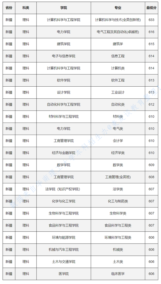 985分数：华南理工大学2020各省各专业录取最低分！含艺术