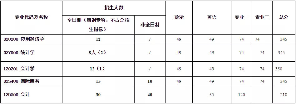 最新汇总！54所2019年非自主划线高校MPAcc复试分数线汇总！