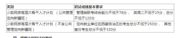 2020考研全国34所自划线院校复试分数线汇总
