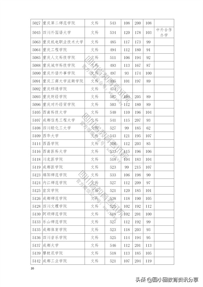 2021年普通高校在四川省本科二批招生投档分数线一览表