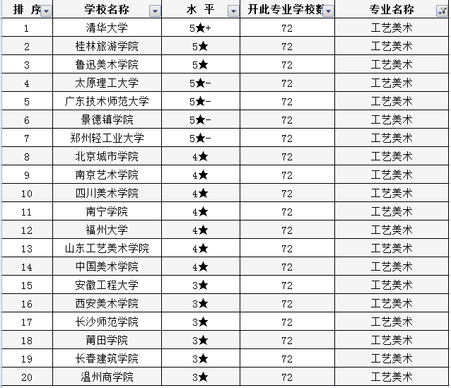 美术生怎样选专业？了解美术类专业高校排行榜，高考志愿不再难