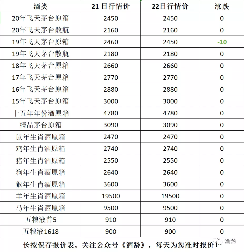 读酒龄，知茅台酒6月22日行情！微调