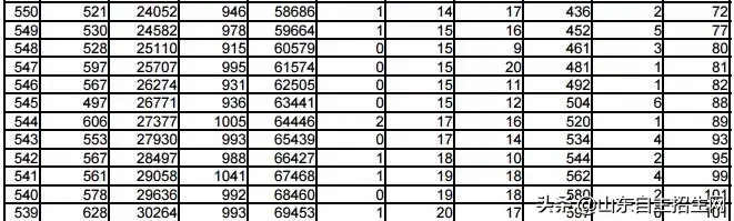 你目前成绩全省排多少名？2018年山东省高考一分一段表告诉你！