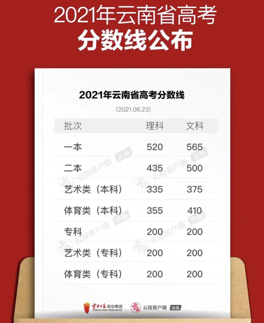 2021年部分省市高考成绩和录取分数线陆续公布