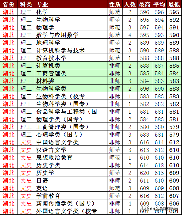 陝西師範大學:2018年省市分專業錄取分數線到了