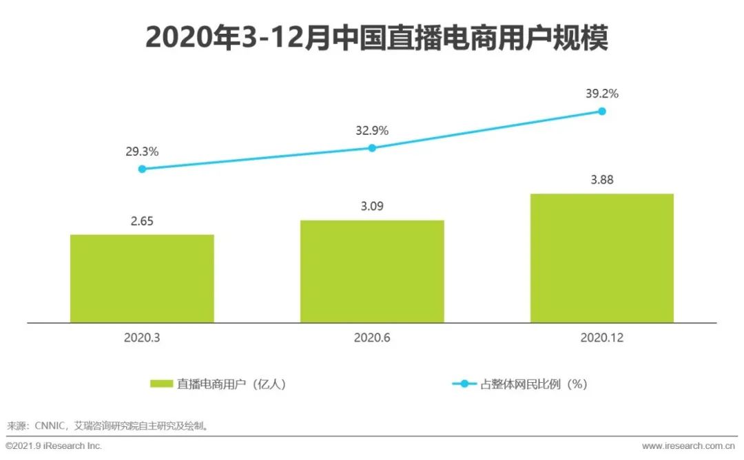 2021年中国直播电商行业研究报告