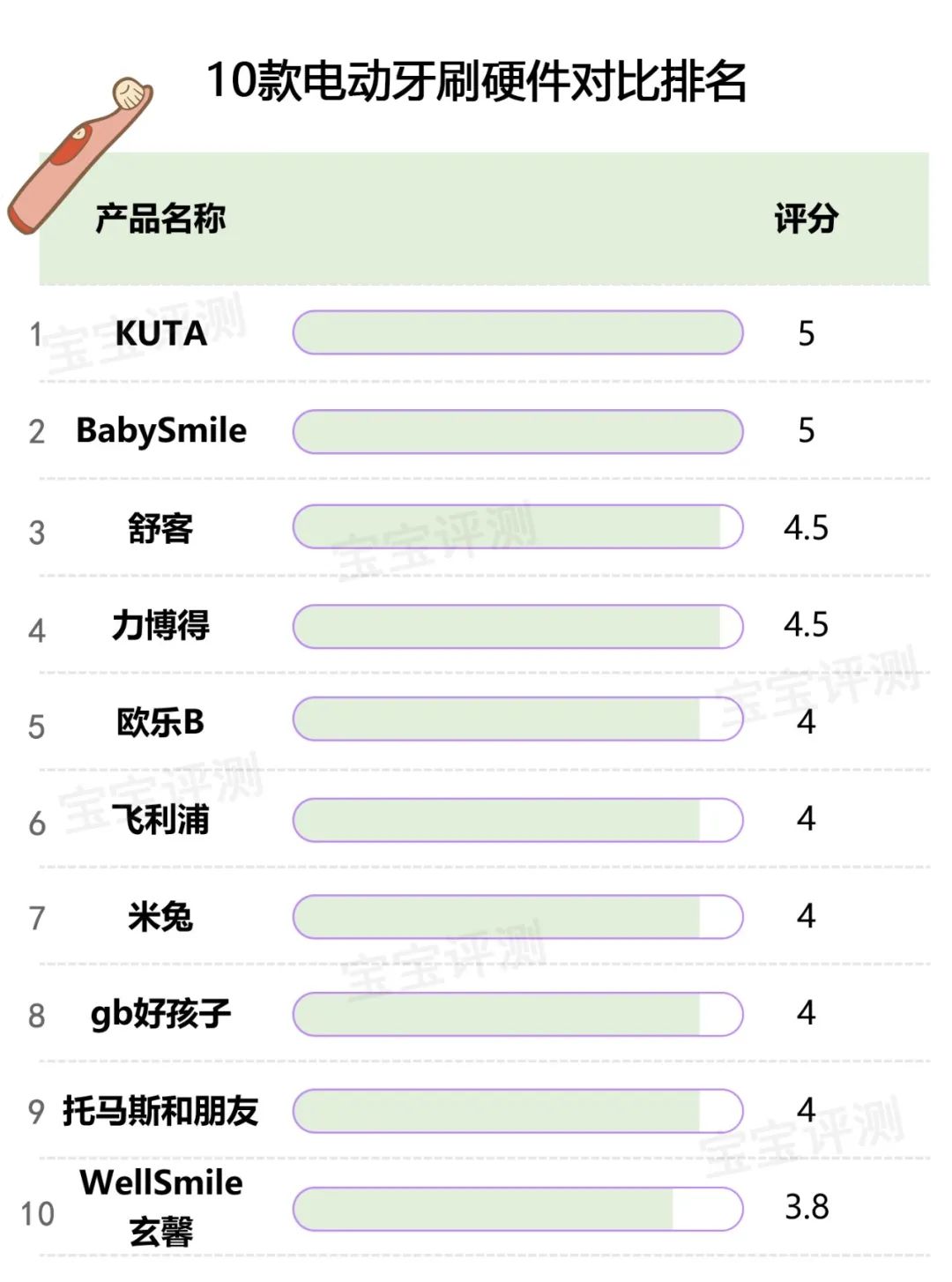 16款儿童电动牙刷评测（上篇）：这4款清洁效果一般