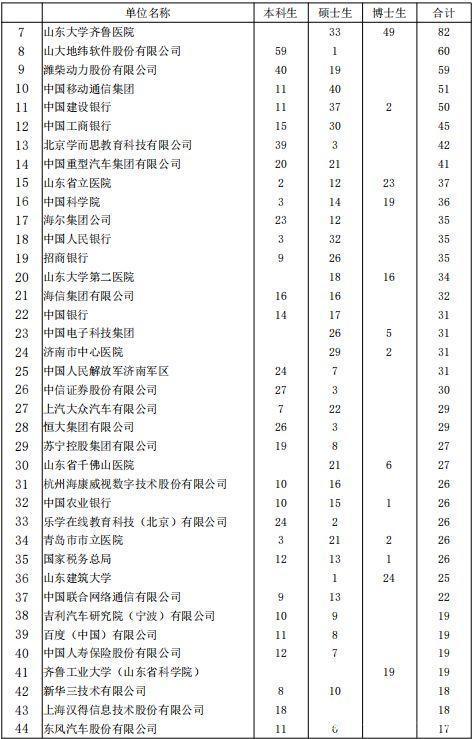 山东大学还在被黑么？院校解析！就业、专业等问题一文了解