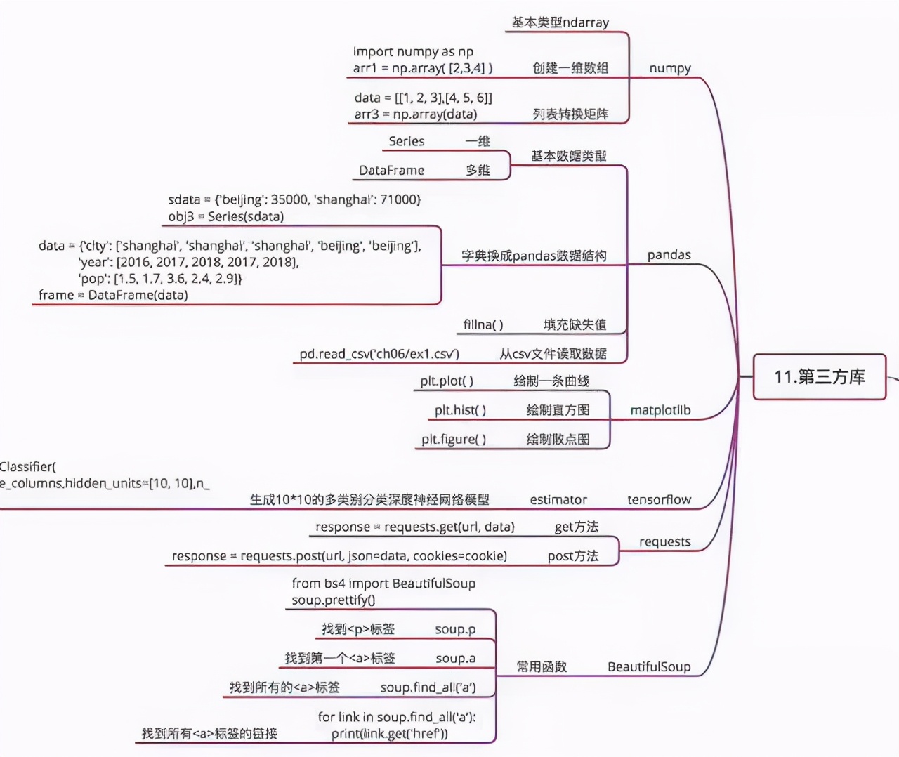 分分钟图解Python玩转Python秒懂python