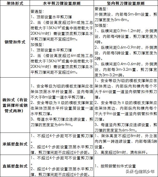 扣件式、碗扣式、承插型盘扣及直插型盘扣式：常用脚手架技术对比