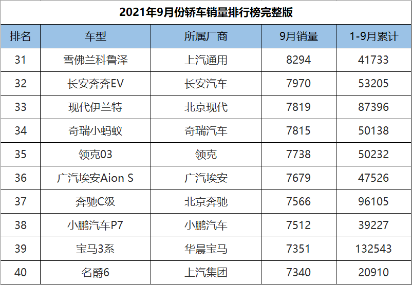 9月份轿车销量1-191名完整版，英朗爆冷夺冠，10款国产车成绩破万